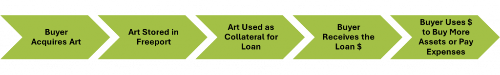 Diagram illustrating the process of art lending. It features colorful visuals and simplified steps for Bank Frogs.