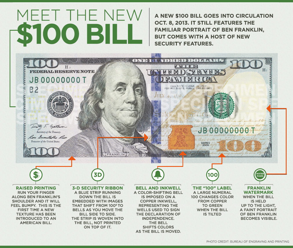Detailed image of a 100 Dollar Bill featuring Benjamin Franklin, highlighting anti-counterfeit features