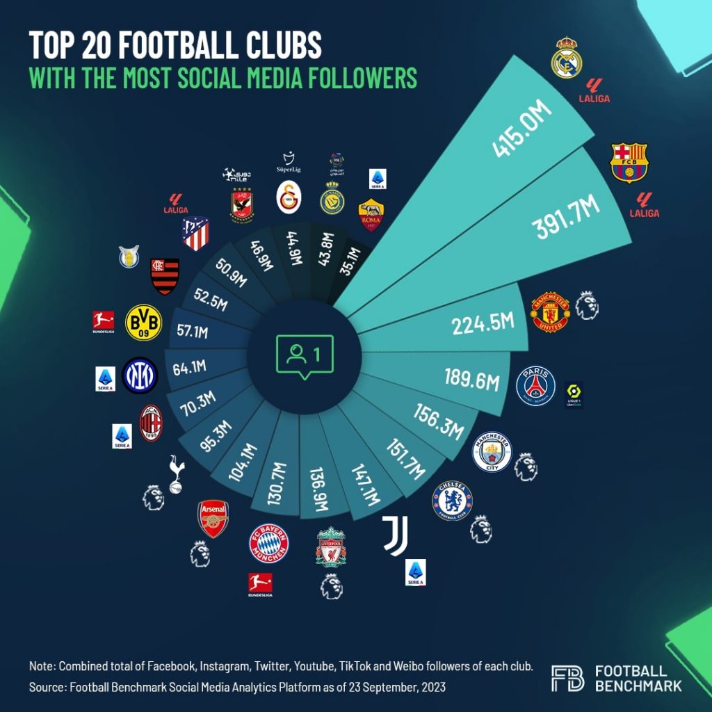 A diagram showing the top 20 football clubs with the most social media followers, with each club's rank and follower count.
