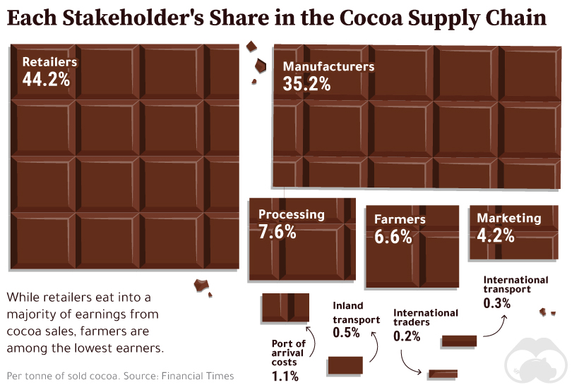 Illustration of stakeholder shares in the cocoa supply chain, showing farmers receive only 6.6%.
