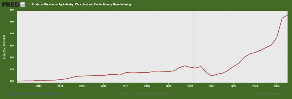 Producer Price Index by Industry: Chocolate and Confectionery Manufacturing.