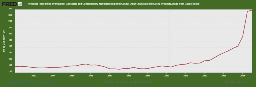Producer Price Index by Industry: Chocolate and Confectionery Manufacturing from Cacao Other Chocolate and Cocoa Products, Made from Cacao Beans.
