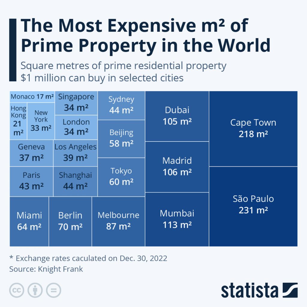Illustration of m2 prices across the world in 2023. Sourced from Knight Frank.