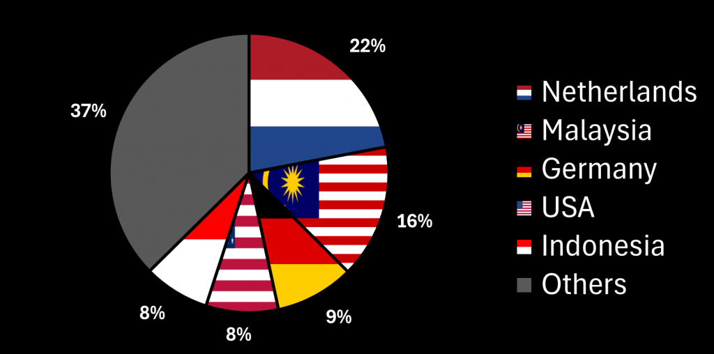 Pie chart showing the top 5 cocoa importers globally, with percentage shares of imports.