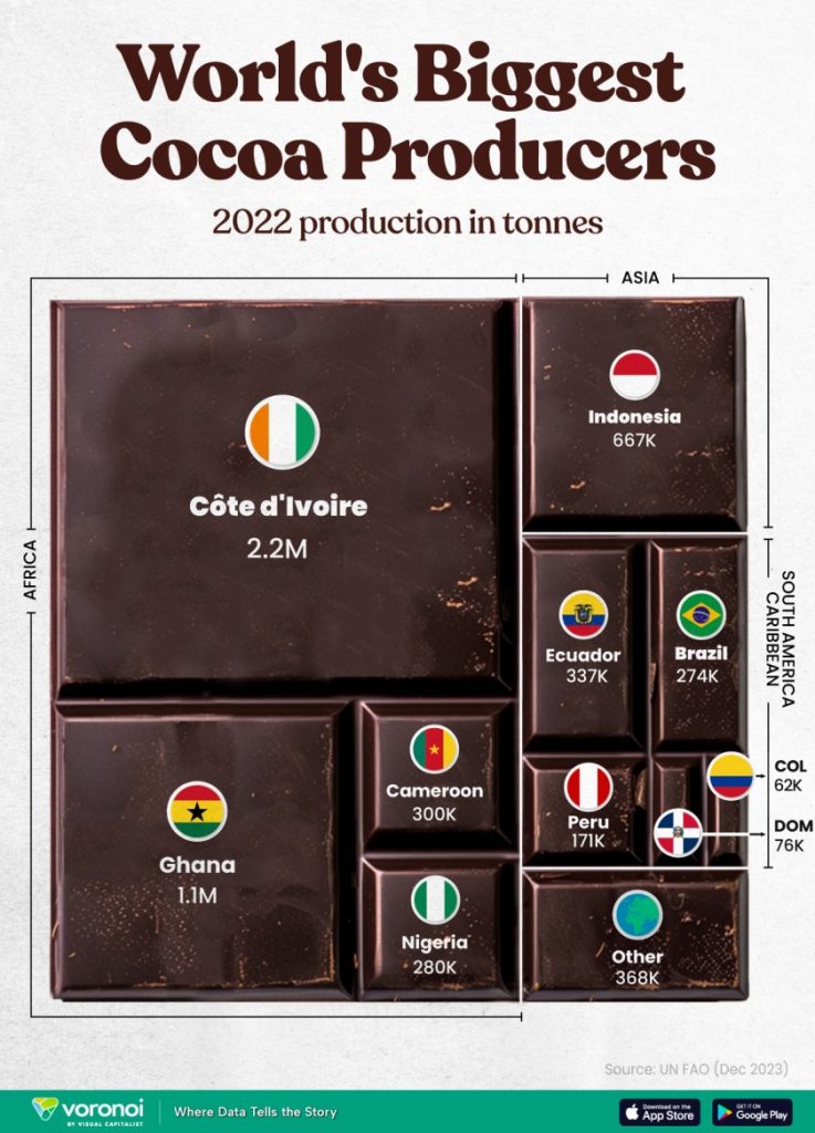 Illustration of the world’s biggest cocoa producers in 2022, led by Côte d’Ivoire, Ghana, Indonesia, Ecuador, Cameroon, and Nigeria.