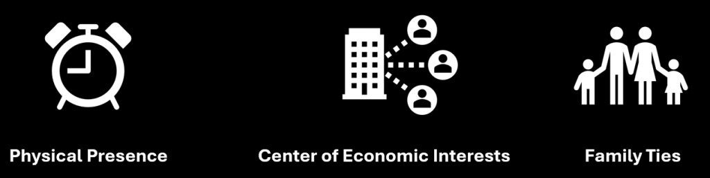 An illustration of three logos with accompanying descriptions explaining the criteria for establishing tax residency in Spain.