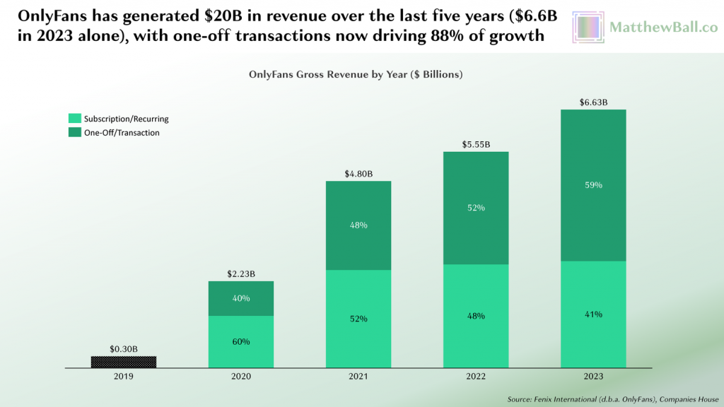 OnlyFans revenue growth 2019 to 2023