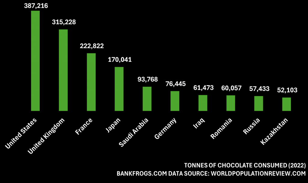 Tonnes of chocolate consumed in 2022 per country. Some of the countries listed have strong tax and financial