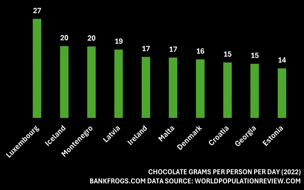 Grams of chocolate consumed per day per person Consumed in 2022. Per capital consumption of chocolate.