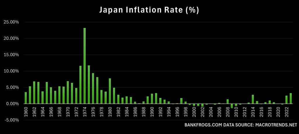 Graph showing Japan's inflation rate from 1960 to 2023, highlighting periods of rapid growth, deflation, and economic stability.