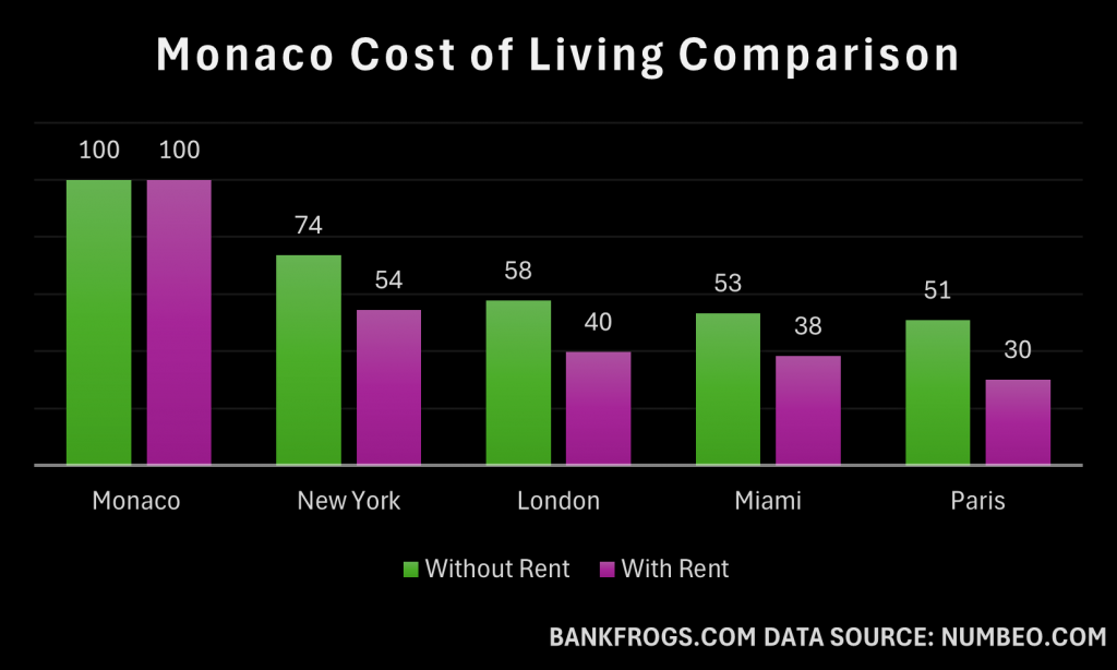 Cost of living comparison between tax-friendly Monaco, New York, London, Miami, and Paris.