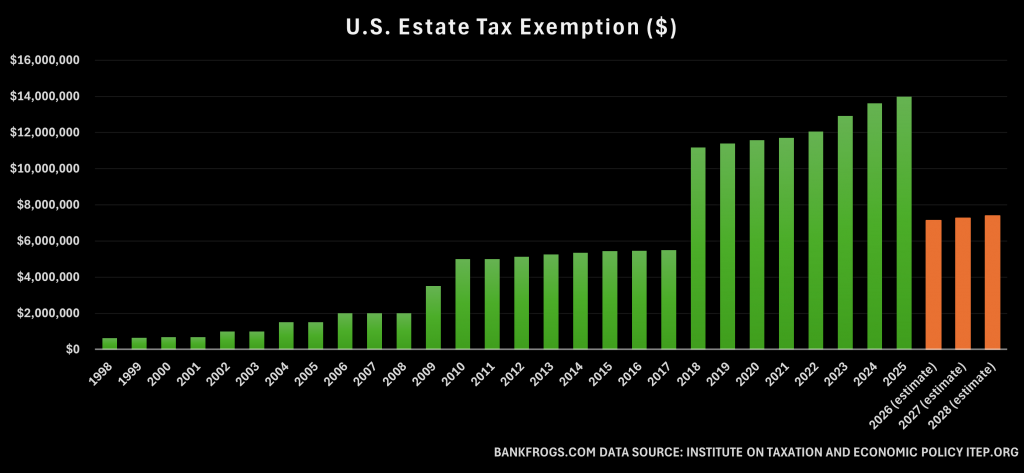 Graph showing the U.S. estate tax exemption limits from 1998 to 2028.