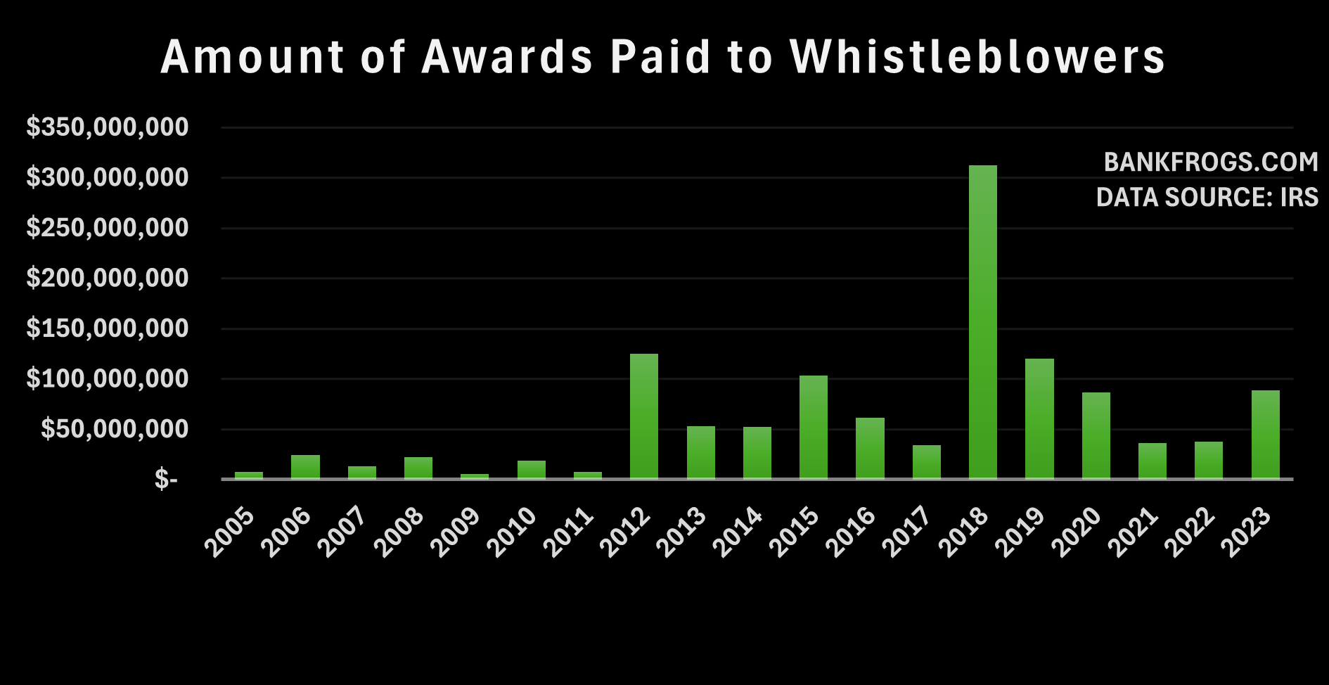Amount of awards paid to whistleblowers by the IRS. From 2005 to 2023.
