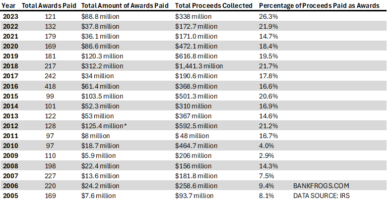 Table of whistleblowing awards from the IRS. Result of financial incentives to encourage whistleblowers.