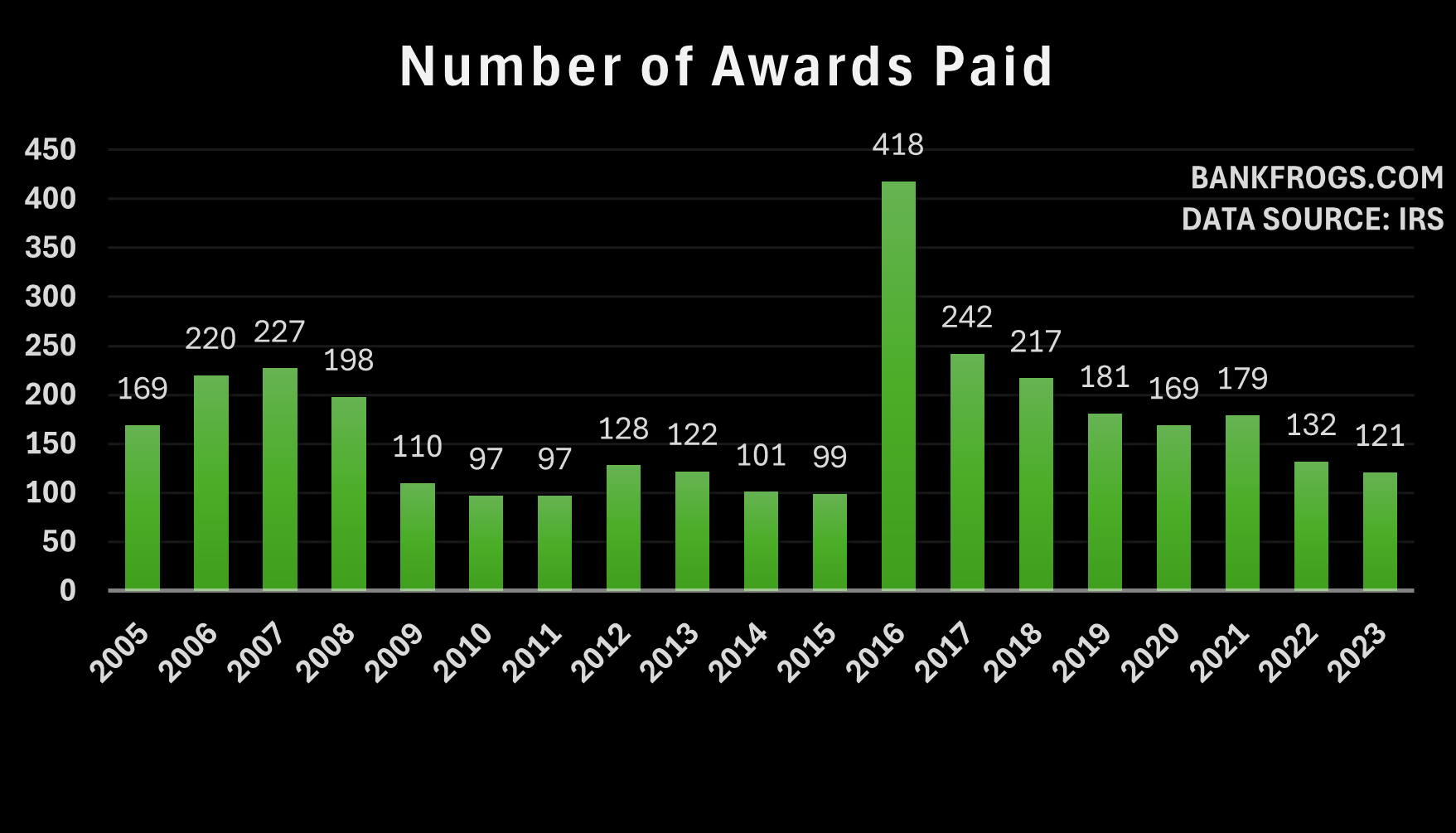 Number of awards paid by the IRS to whistleblowers. From 2005 to 2023.