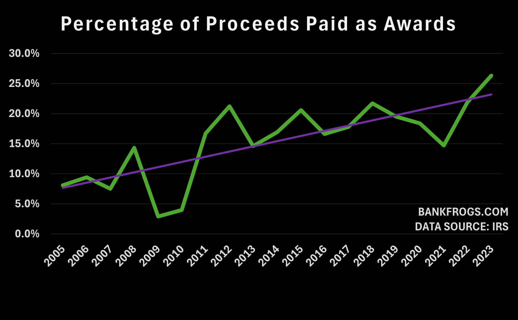 Percentage of proceeds paid by the IRS as awards for whistleblowing. From 2005 to 2023.