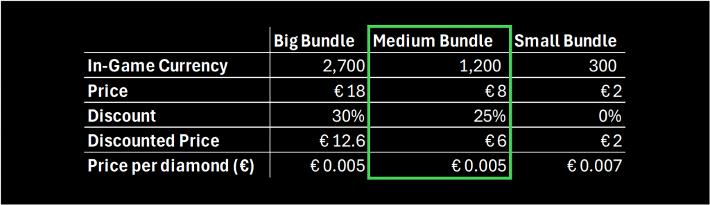 Table illustrating examples of in-game virtual currencies bundle choices. Uses the decoy effect.