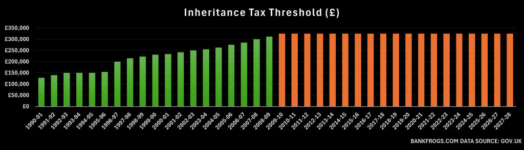 Graph showing the U.K. inheritance tax threshold from 1990 to 2028.
