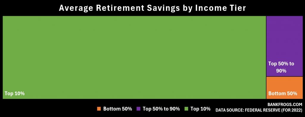 Graph of American household retirement savings by income tier. Federal Reserve data.