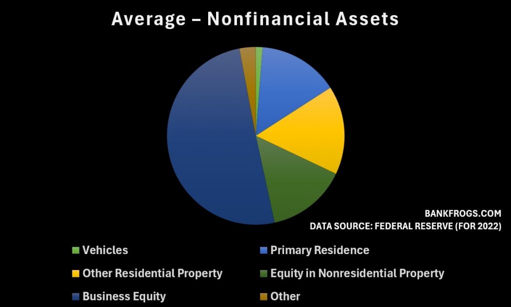 Graph of Average nonfinancial assets of American families. Federal Reserve data.