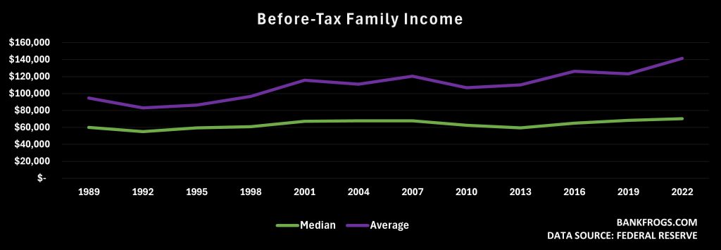 Graph of before tax US household income over time. Median and average. Federal Reserve data.