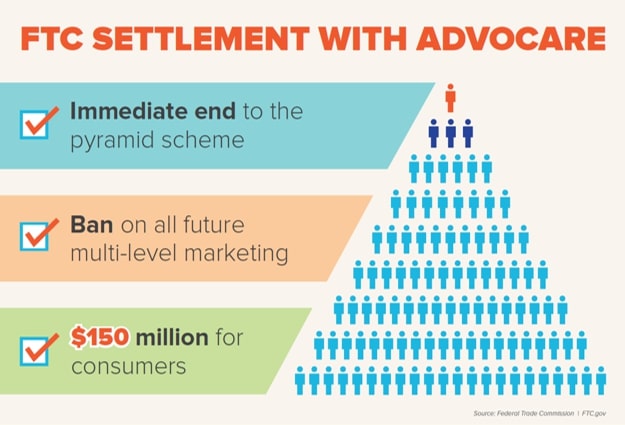 Illustration of the FTC’s settlement with AdvoCare, where the company was accused of running a pyramid scheme relying heavily on recruitment.