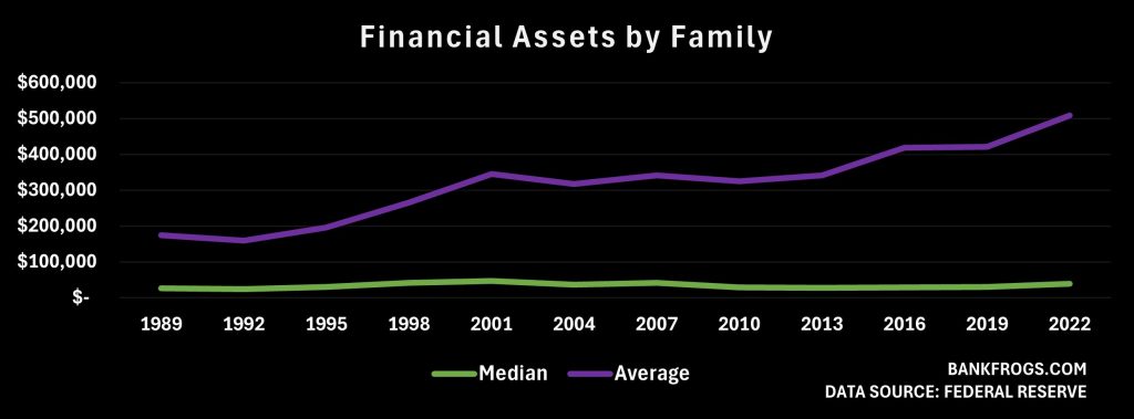 Graph of financial assets by American families over time. Median and average. Federal Reserve data.
