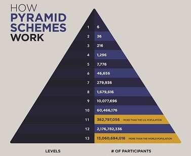 Illustration of the structure of a pyramid scheme, showing recruitment-based financial incentives. From Investor.gov