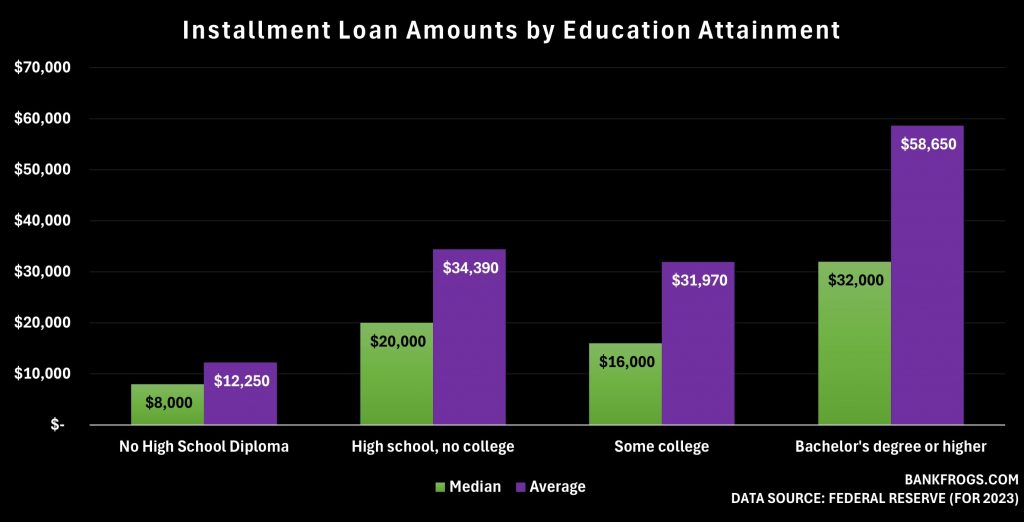 Graph of student debt by education attainment of American households. Federal Reserve data.