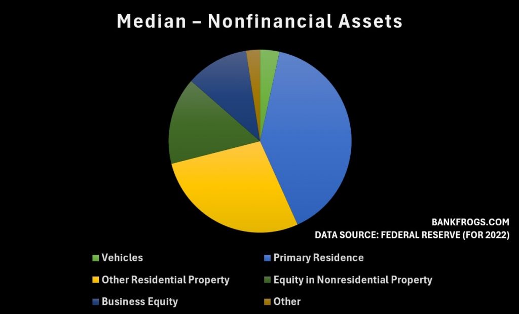 Graph of Median nonfinancial assets of American families. Federal Reserve data.