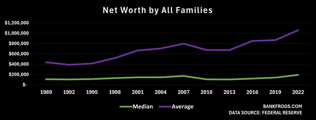Graph of American family net worth. Median and average. Federal Reserve data.