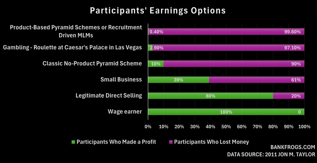 Graph illustrating Jon Taylor’s 2011 findings. The vast majority of MLM participants lose money, while only a tiny fraction turn a profit.