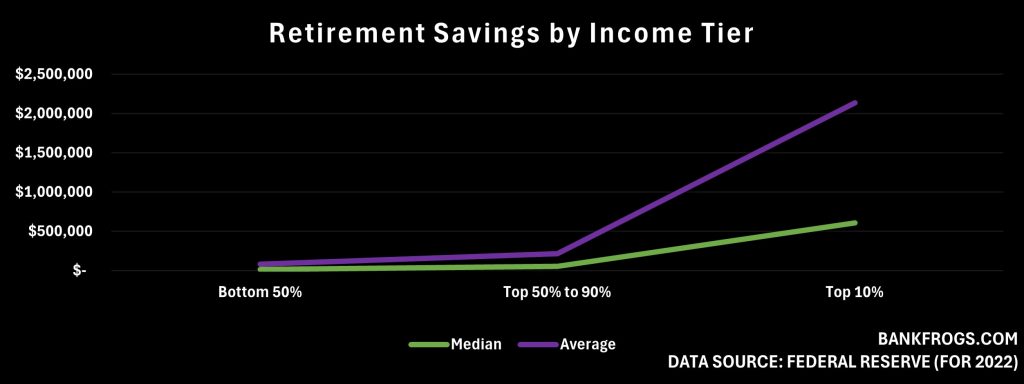 Graph of American household retirement savings by income tier. Federal Reserve data.