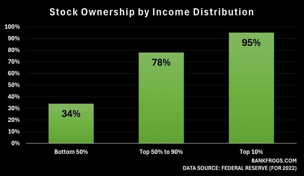 Graph of stock ownership by income distribution of American families. Federal Reserve data.