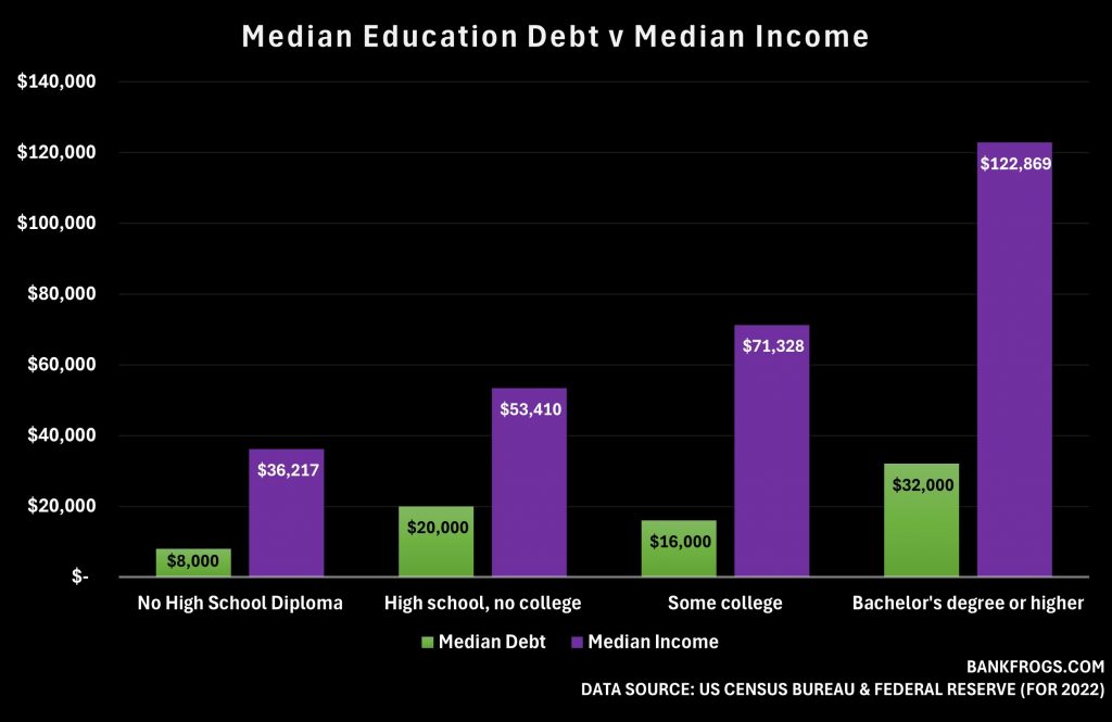 Graph of Median education debt and median income for American families, by education attainment. Federal Reserve data.