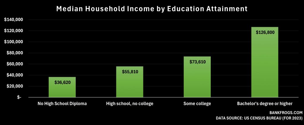 Median American family income by education attainment. US Census Bureau data.
