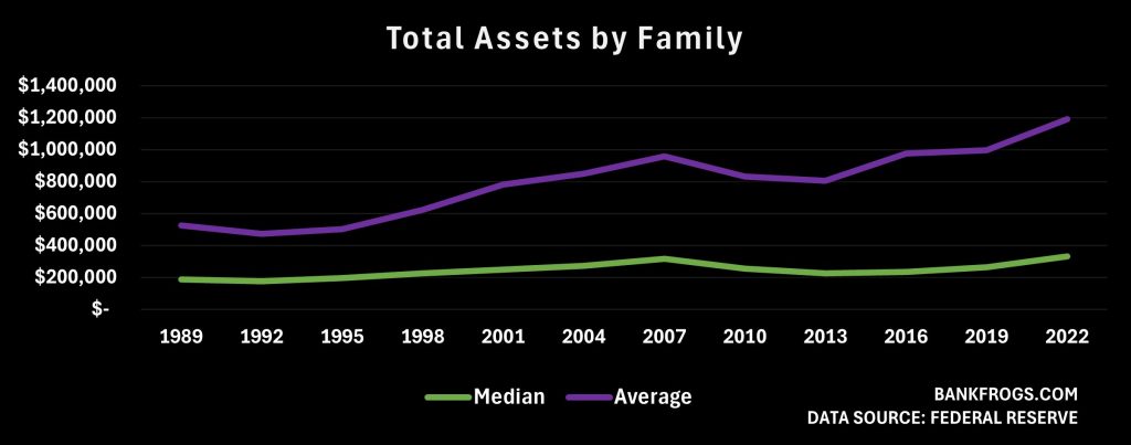 Graph of total American family assets. Median and Average. Federal Reserve data.