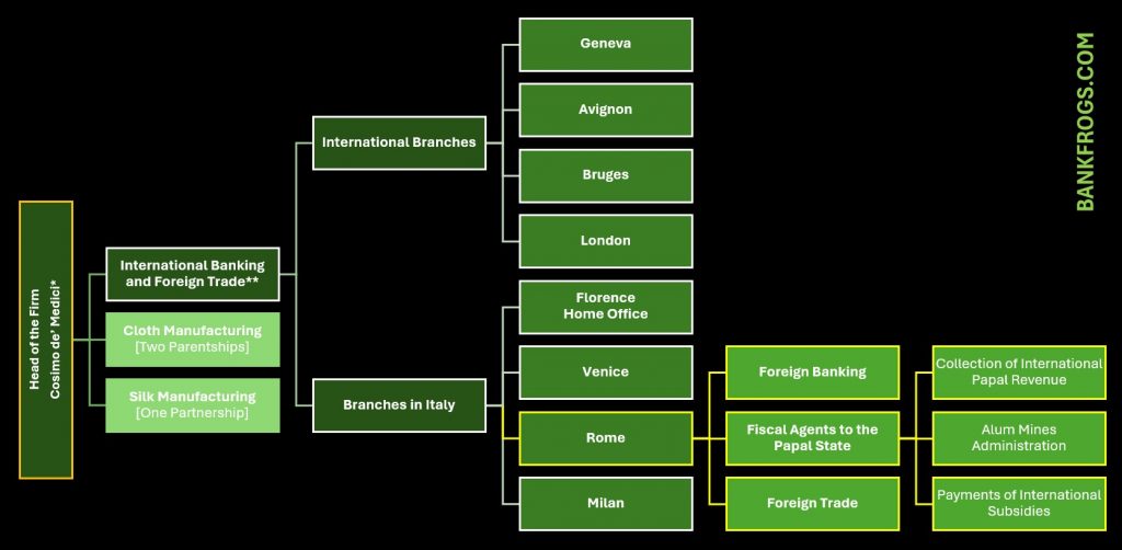 Organization chart of the Medici Bank and the Medici family business structure.