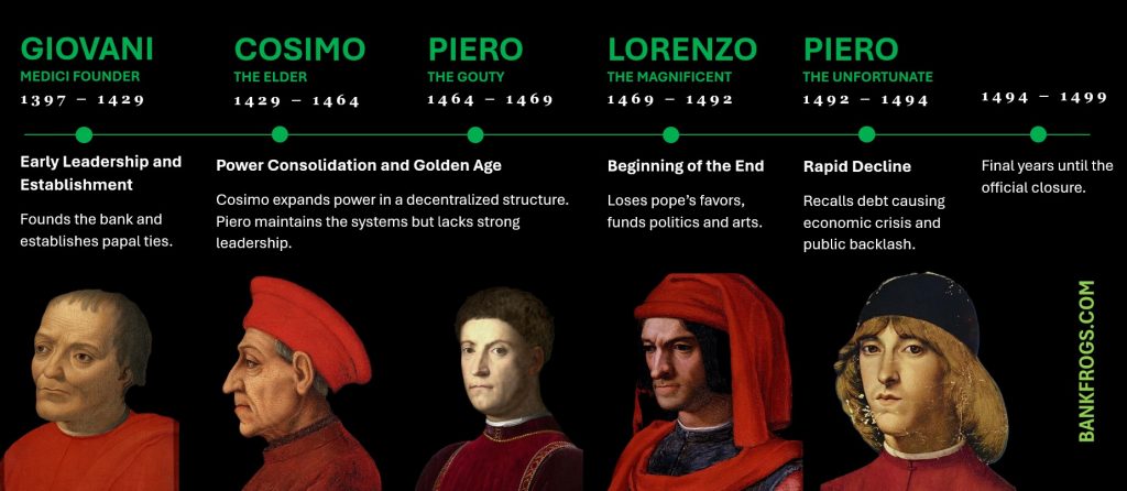 Illustrated timeline of the Medici Bank leadership over time. Patrons of the arts and of the Renaissance.