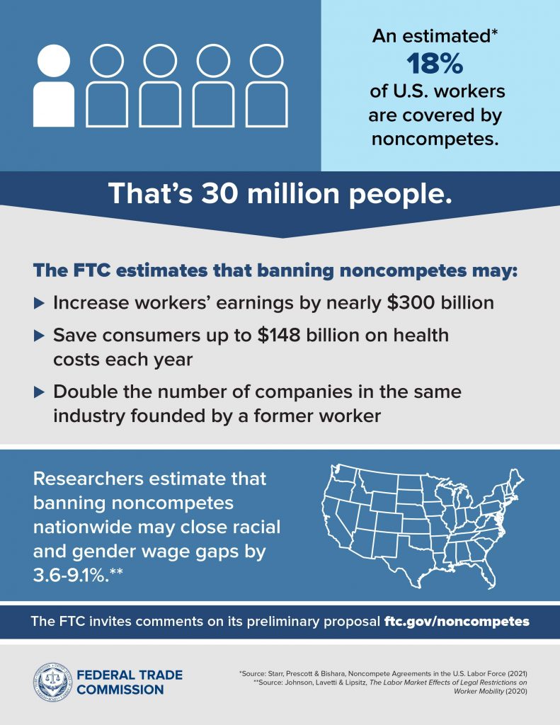 Infographic made by the US Federal Trade Commission on the benefits of banning non-competes.