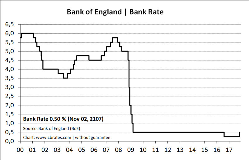 A chart of Bank of England interest rates, including the era of the Zero Interest Rate Policy (ZIRP).