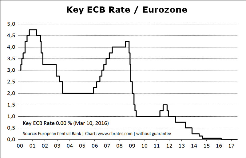 A chart of European Central Bank interest rates, including the duration of the Zero Interest Rate Policy (ZIRP).