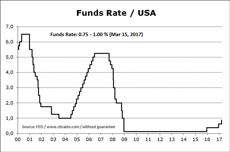 A chart of US interest rates, including the Zero Interest Rate Policy (ZIRP) period.