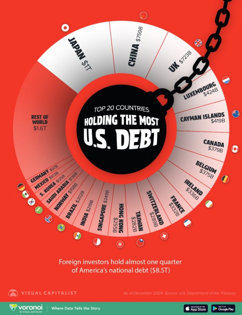 Graph illustrating the countries holding the most US debt. From visual capitalist.